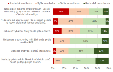 Skladba a intenzita slabých stránek ovlivňujících průběh revize (N=709)